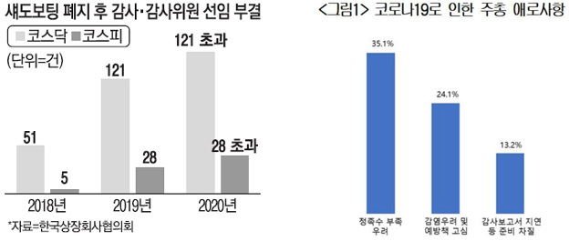 섀도보팅 폐지후 감사위원 선임 부결, 코로나19로 인한 주총 애로사항